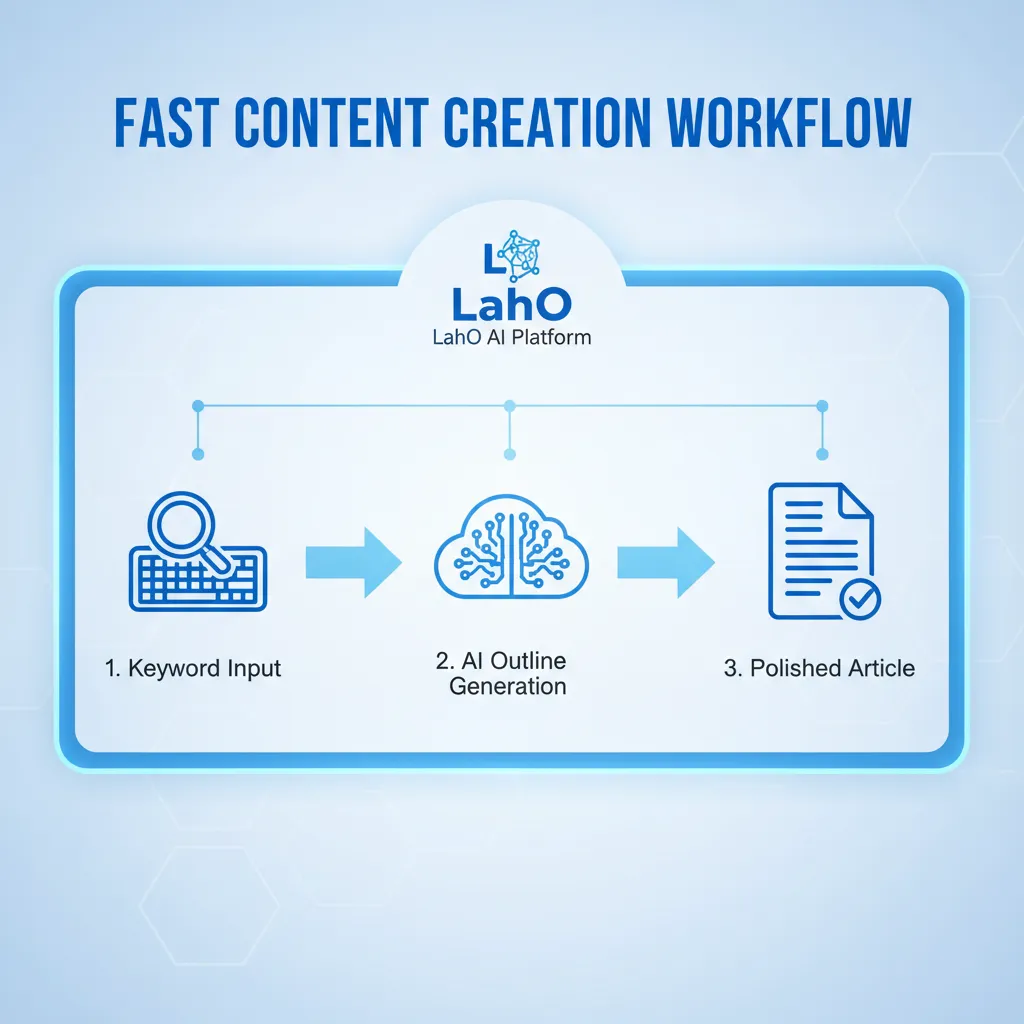 Quy trình 3 bước sản xuất nội dung nhanh chóng từ từ khóa đến bài viết trên LahO AI